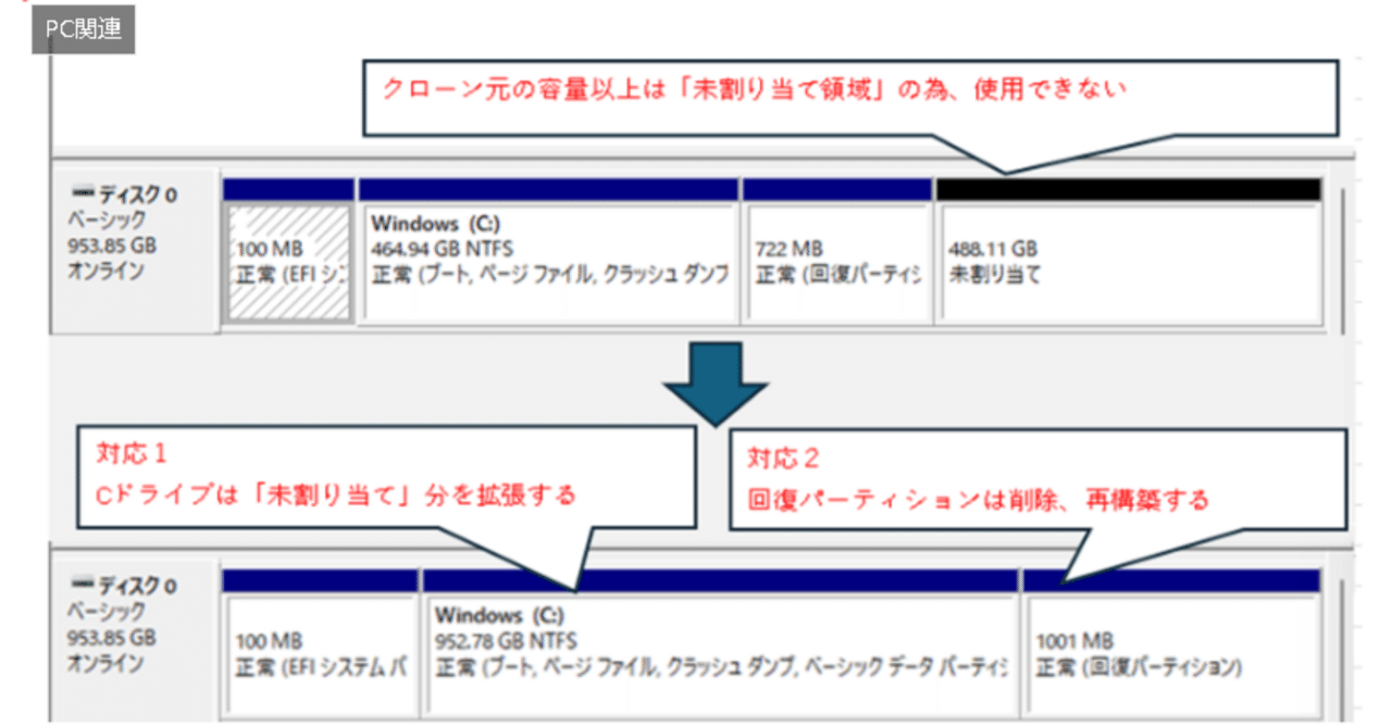 Windows11システムクローン後の移行先SSDの「未割り当て領域」を最大