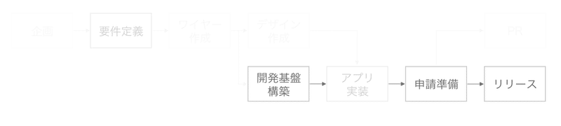 開発フロー(v2.0)