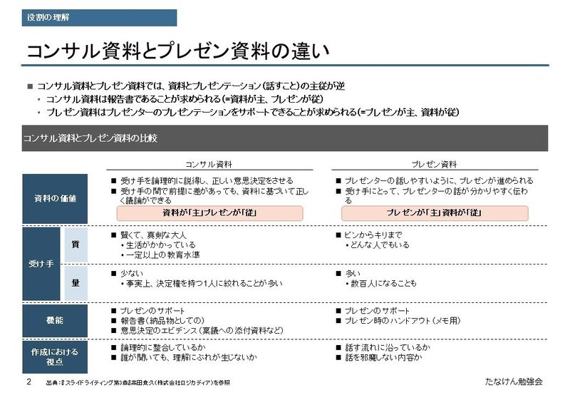 コンサル資料のつくり方 お作法の違いに苦労しまくった1年半 たなけん Note コンサル資料のつくり方 お作法の違いに苦労しまくった1年半 たなけん Note