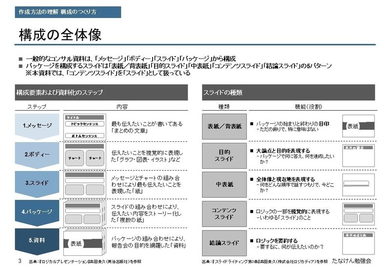コンサル資料のつくり方 お作法の違いに苦労しまくった1年半 たなけん Note コンサル資料のつくり方 お作法の違いに苦労しまくった1年半 たなけん Note