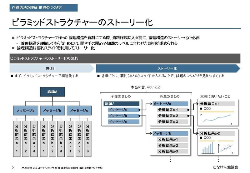 コンサル資料のつくり方 お作法の違いに苦労しまくった1年半 たなけん Note コンサル資料のつくり方 お作法の違いに苦労しまくった1年半 たなけん Note