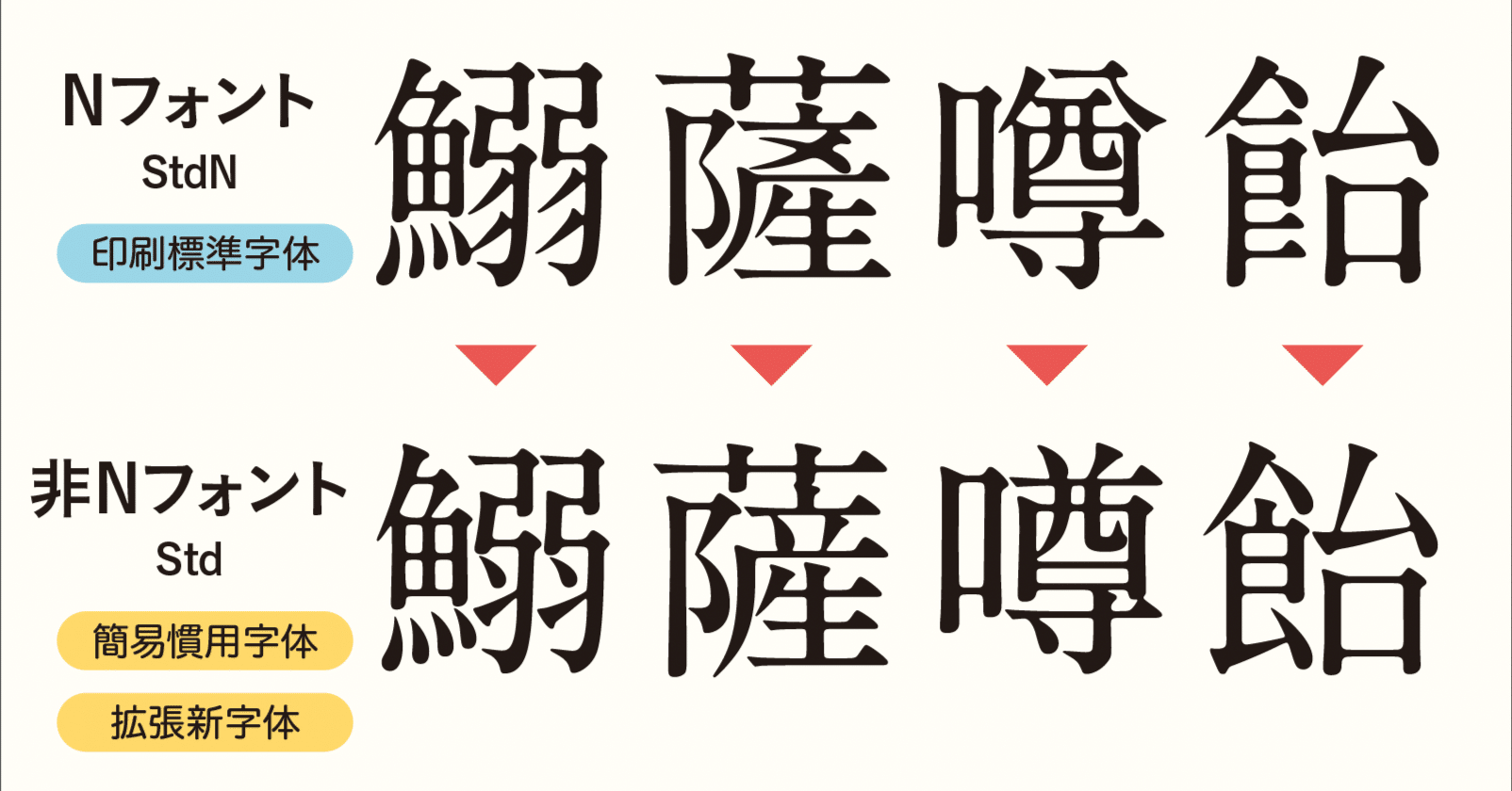 フォントの後ろのStdとかProとかPr6Nとかの意味がちょっとわかるように