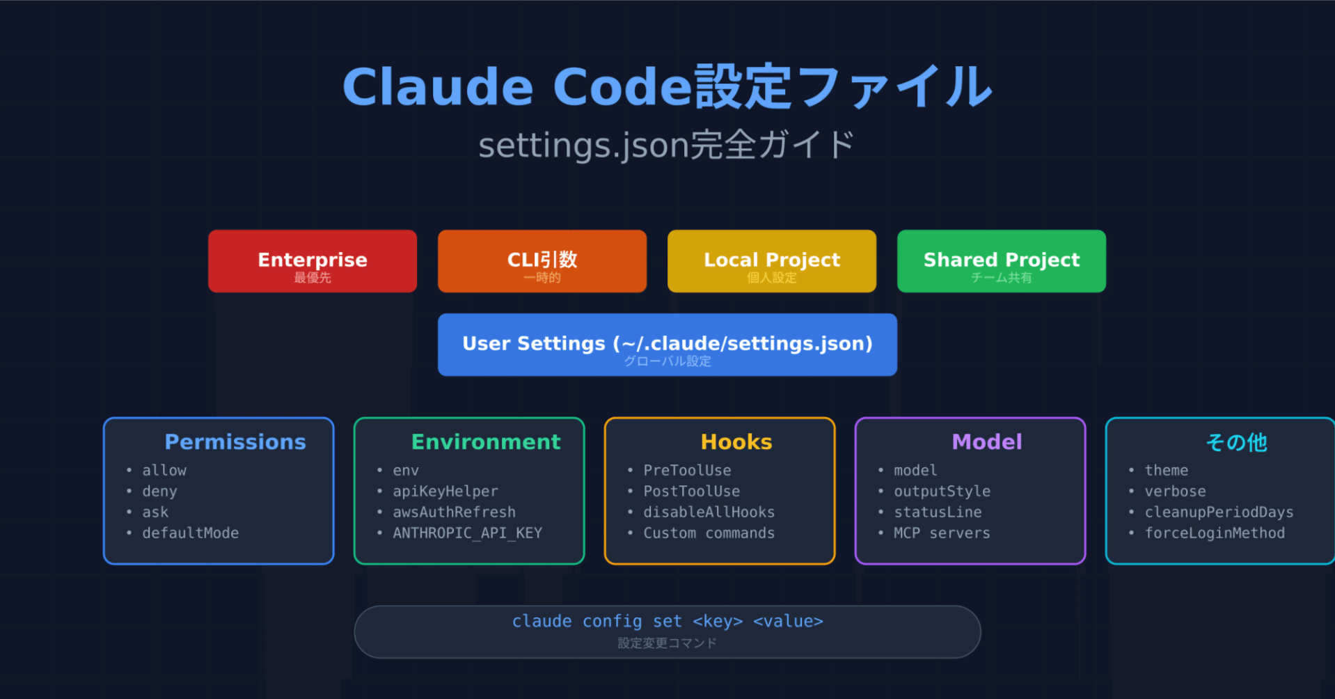 うさぎでもわかる🐰Claude Code設定ファイル完全ガイド｜taku_sid