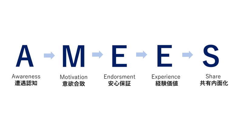 評価経済社会の、コミュニケーション設計モデル「AMEES（エイミーズ）」