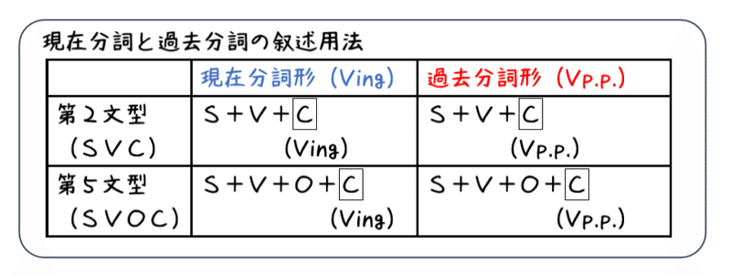 英文法解説 テーマ6 分詞 第2回 分詞は置く場所が大切です 叙述用法 タナカケンスケ プロ予備校講師 英語 Note 英文法解説 テーマ6 分詞 第2回 分詞は置く場所が大切です 叙述用法 タナカケンスケ プロ予備校講師 英語 Note