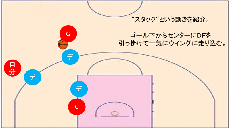 バスケ オフボールで簡単にフリーを作る動き方 Sg Sfは必読 Tomomi S Basketball Note