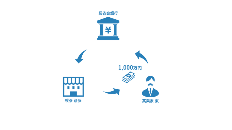 信用創造から見る債務危機 そしてコロナ不況と経済 金融政策について 前編 Saito Gaku Note 信用創造から見る債務危機 そしてコロナ不況と経済 金融政策について 前編 Saito Gaku Note