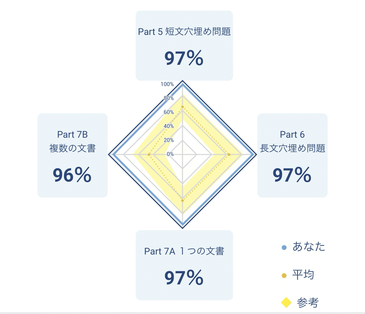 TOEIC950点が取れたので、自分の英語力を改めて考えてみる｜旅