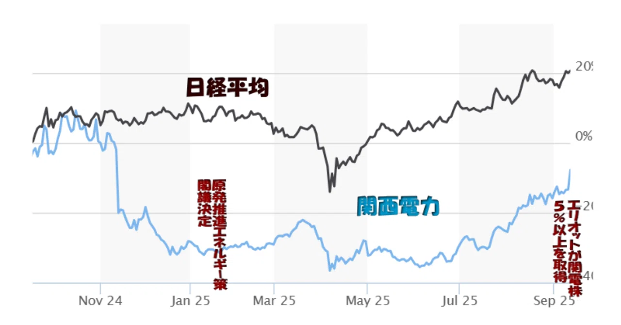 関西 電力 の 株価