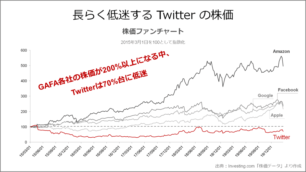 013 Twitter, Inc.がアクティビストに敗北した理由と種類株式のヒミツ｜Knight＠中小企業診断士