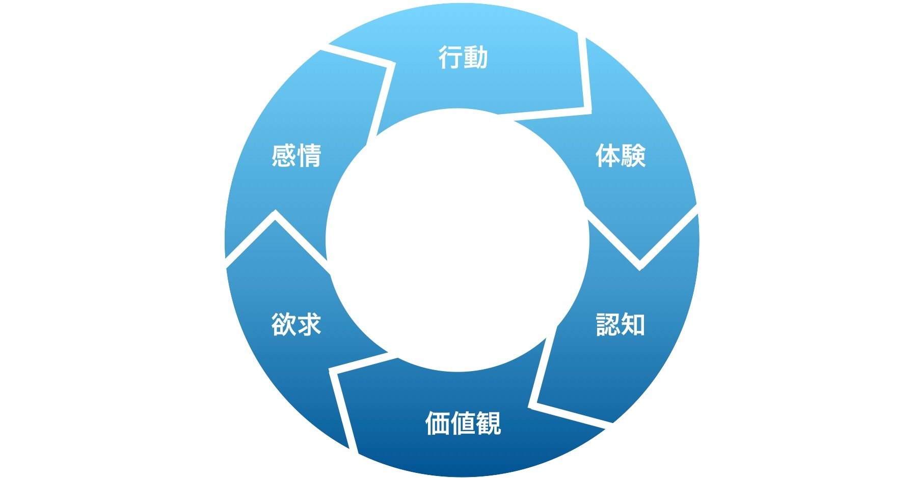 何度言っても変わらない はなぜ起こる 行動と意識のメカニズム Awai 佐藤草 さとうそう From ギリシャ レロス島 Note