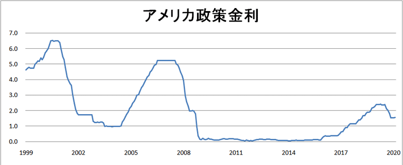 ドル円相場と の関係 という都市伝説 日米の金利差 浜村ペギオ義夫 Note