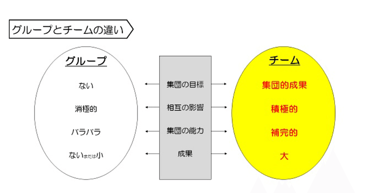 チームとは Forteam Obg Note