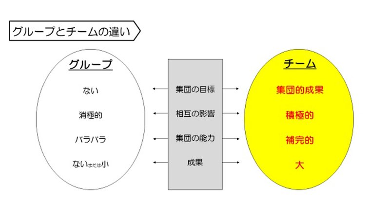 グループとチームの違い の新着タグ記事一覧 Note つくる つながる とどける