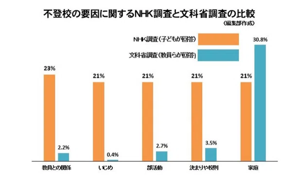 不登校の要因比較