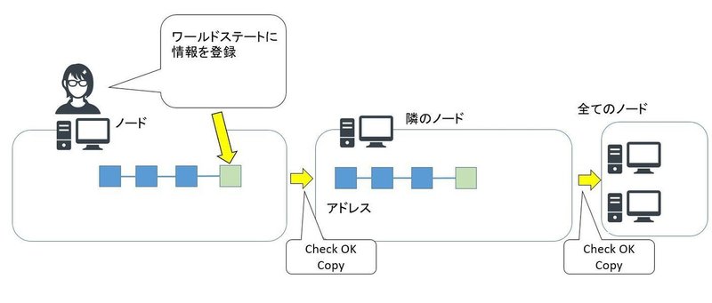 ブロックチェーン_スマートコントラクト_8_ワールドステート登録