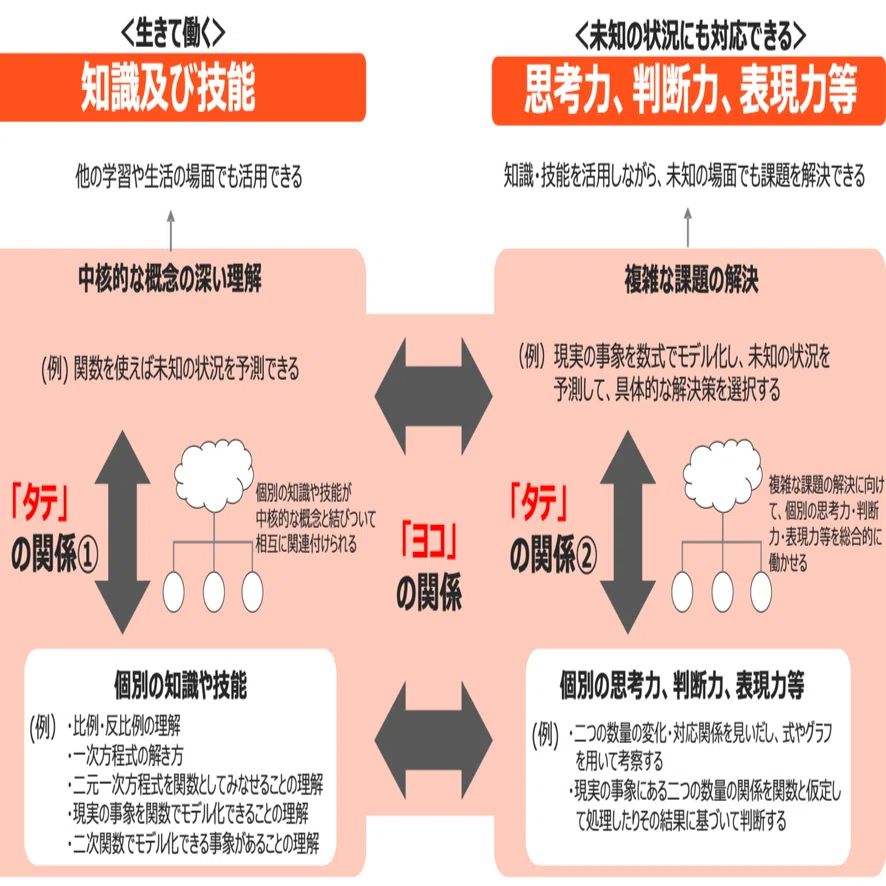 中教審部会論点整理（素案）第二章（1）を読む｜後藤大二郎（Daijiro