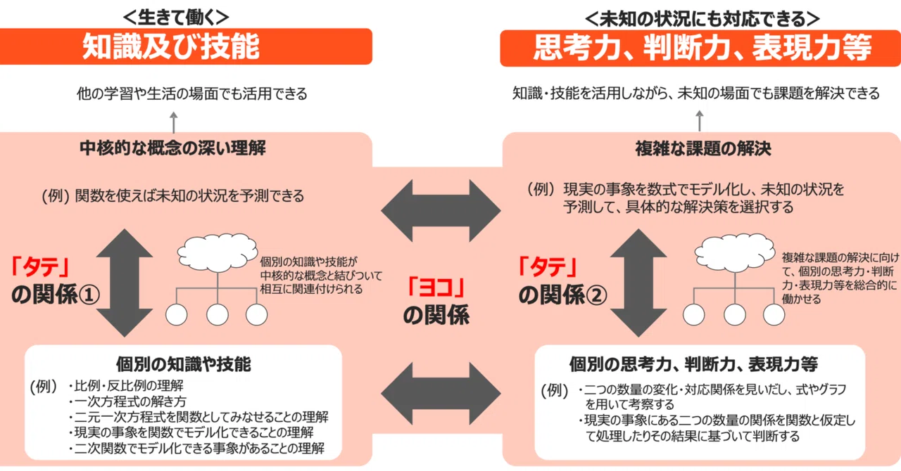 中教審部会論点整理（素案）第二章（1）を読む｜後藤大二郎（Daijiro