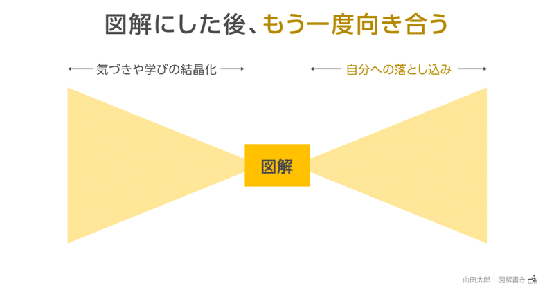 【図解805】図解にした後、もう一度向き合う