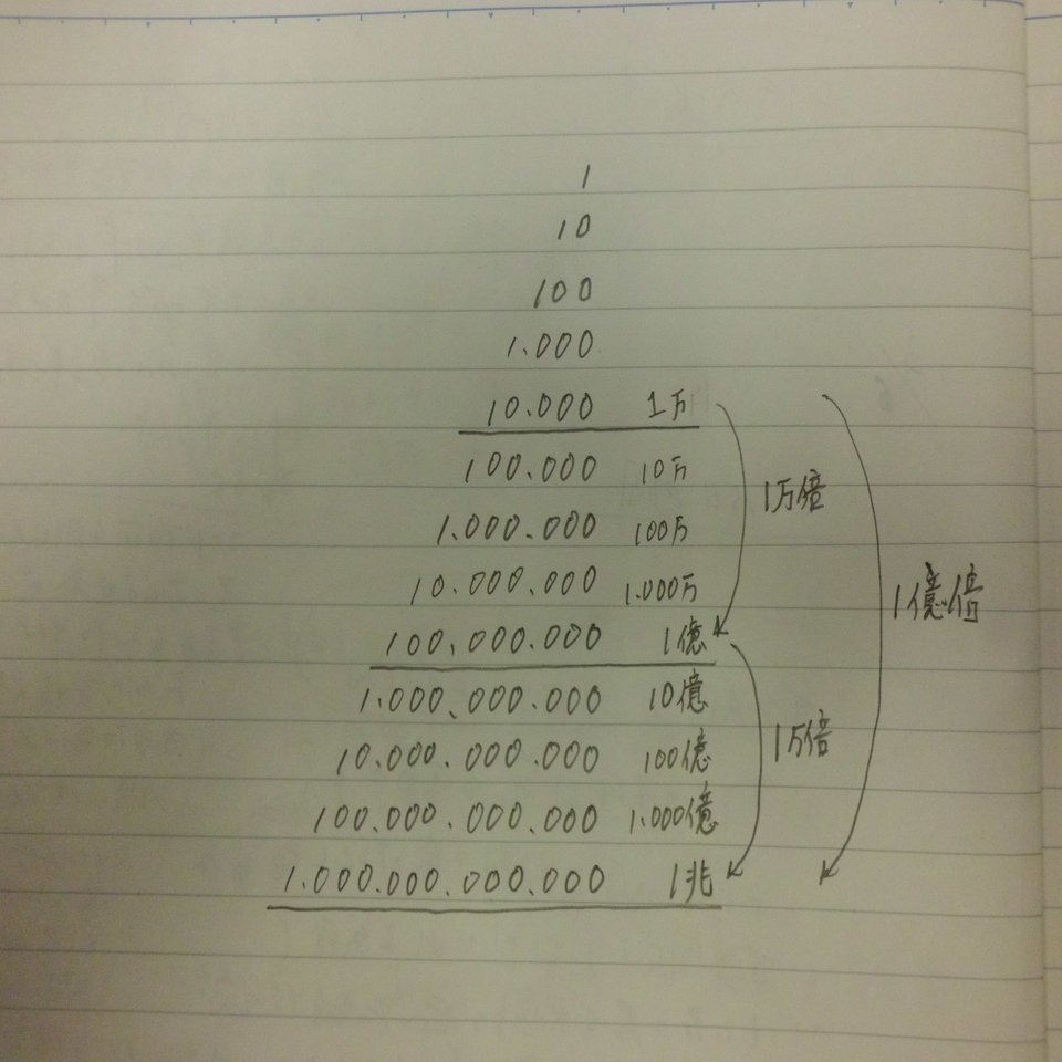 1兆は1万の何倍？