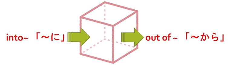Out Ofとoutの使い分けは Intoとout Ofを一緒に Throughとoutを一緒に覚える 英文法のルターさん Note
