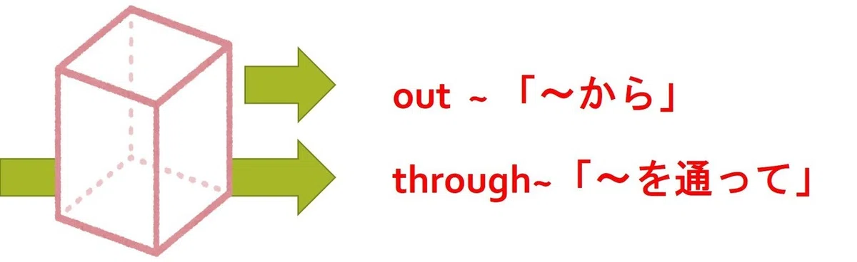 out ofとoutの使い分けは、intoとout ofを一緒に、throughとoutを一緒に覚える｜ルター式英文法