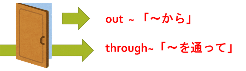 Out Ofとoutの使い分けは Intoとout Ofを一緒に Throughとoutを一緒に覚える 英文法のルターさん Note