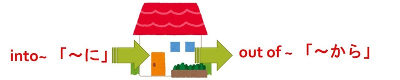 Out Ofとoutの使い分けは Intoとout Ofを一緒に Throughとoutを一緒に覚える 英文法のルターさん Note