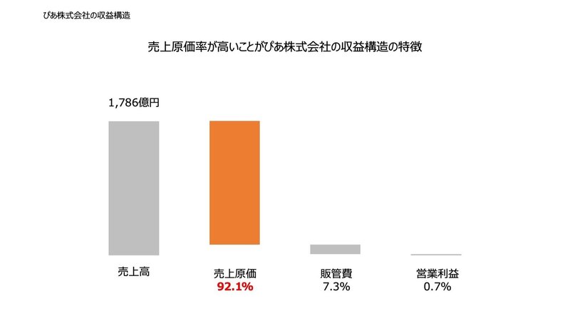 ã´ã‚æ ªå¼ä¼šç¤¾ã®çµŒå–¶åˆ†æž ãƒ¯ã‚¤ãƒ—ãƒ­ Note