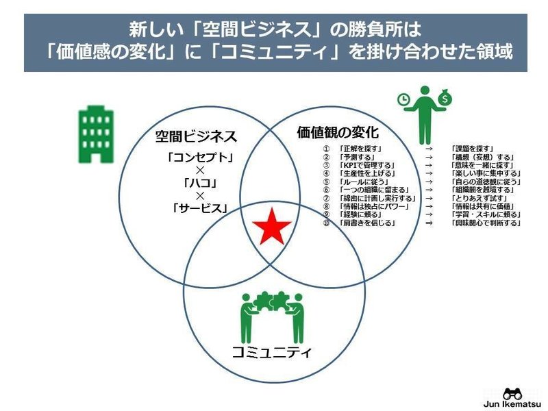 情報発信学で読み解くコミュニティと空間ビジネス 第３部 情報評価 経済社会の新しいビジネスモデルを考察する Jun Ikematsu 池松潤 Note