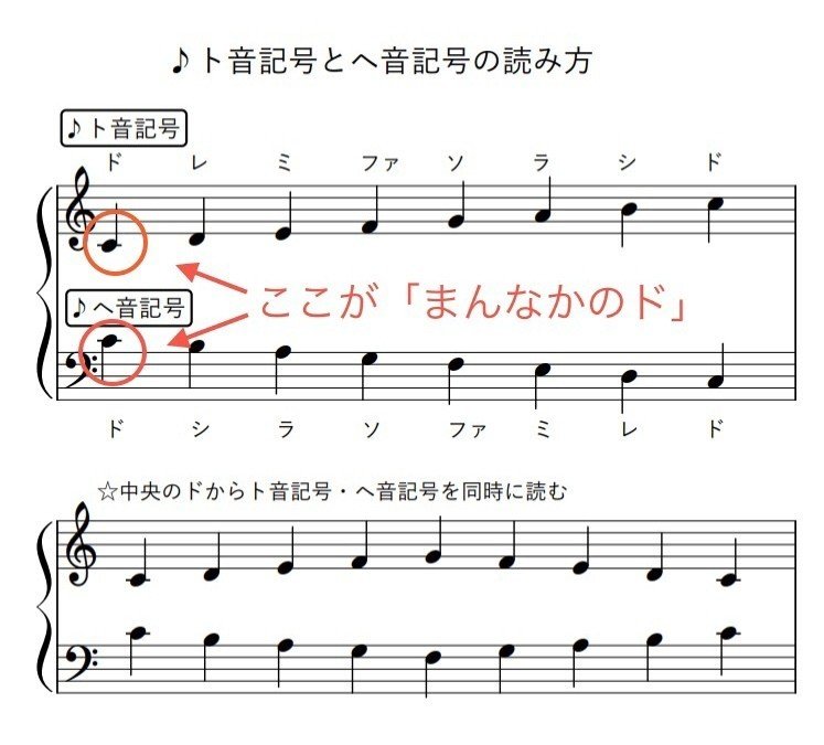 楽譜の読み方のコツ ト音記号 ヘ音記号もまずは まんなかのドから読む Yuko Ino ピアノ講師 ピアノレッスン Note