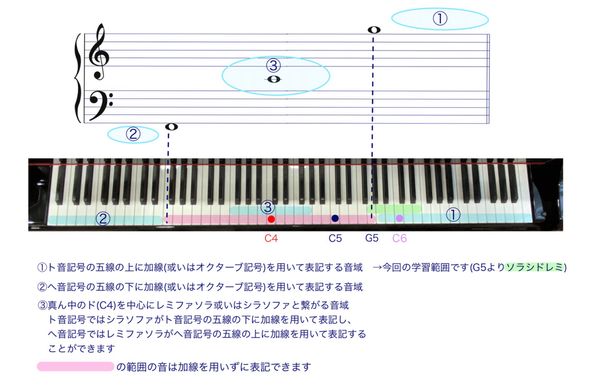 64.バイエルを弾こう♪】原書番号32〜34番、41番〜43番 加線の音①｜ゆみこ