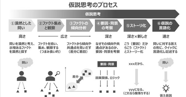 読書ログ 『仮説思考 BCG流 問題発見・解決の発想法』｜Vodka