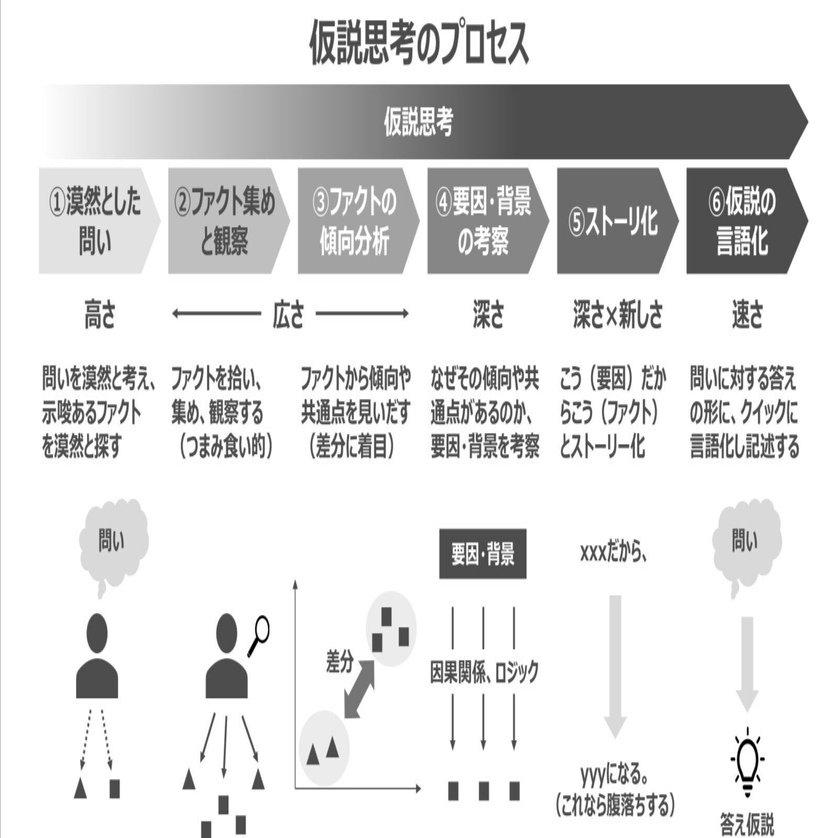 仮説思考のプロセスとその実践例｜アップル