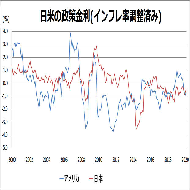 ドル円相場と○○の関係」という都市伝説⑤日米の実質金利差｜浜村ペギオ義夫