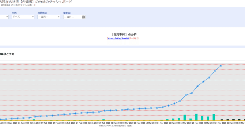 ZOHO Analyticsによる分析例　嚴重特殊傳染性肺炎 Taiwan CDC 公布病例資訊