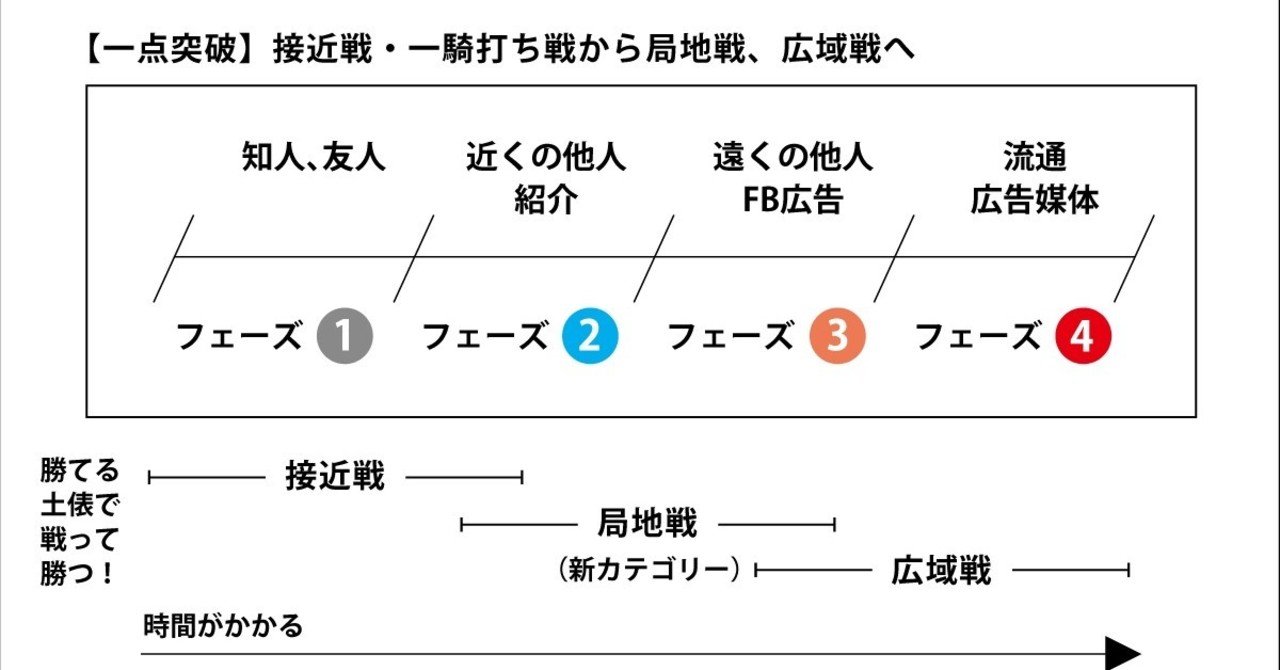 図解：営業・集客ステップ】最初は一点突破。JPBA＆