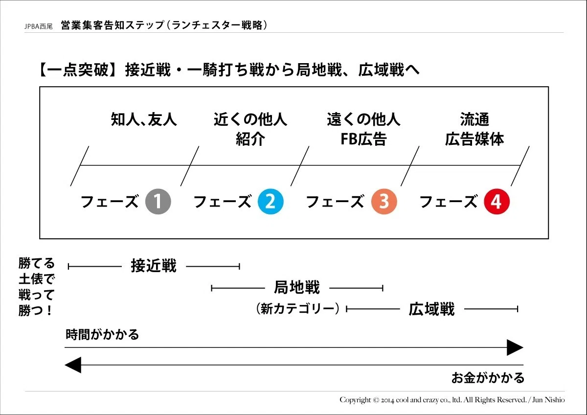 図解：営業・集客ステップ】最初は一点突破。JPBA＆ランチェスター戦略