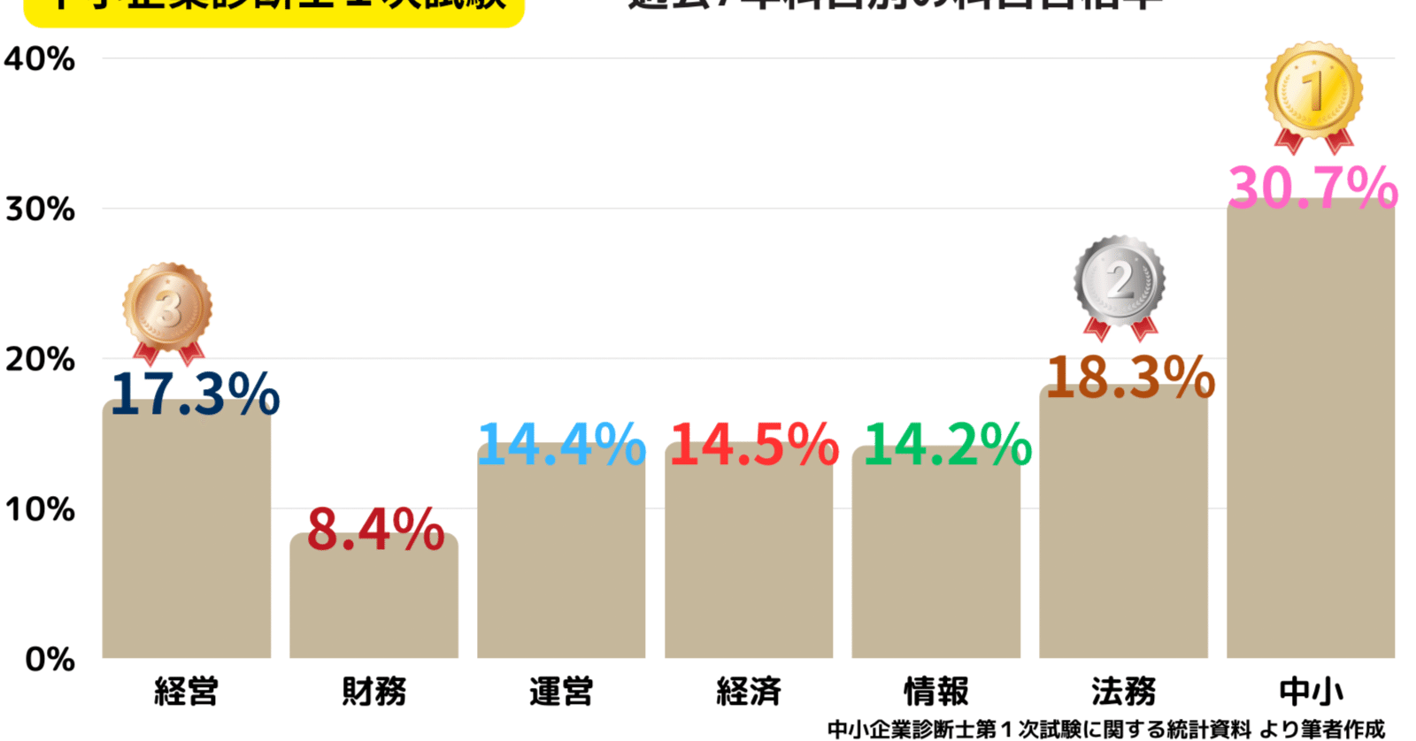 今年はどの科目が難しかったのか？？（中小企業診断士第1次試験