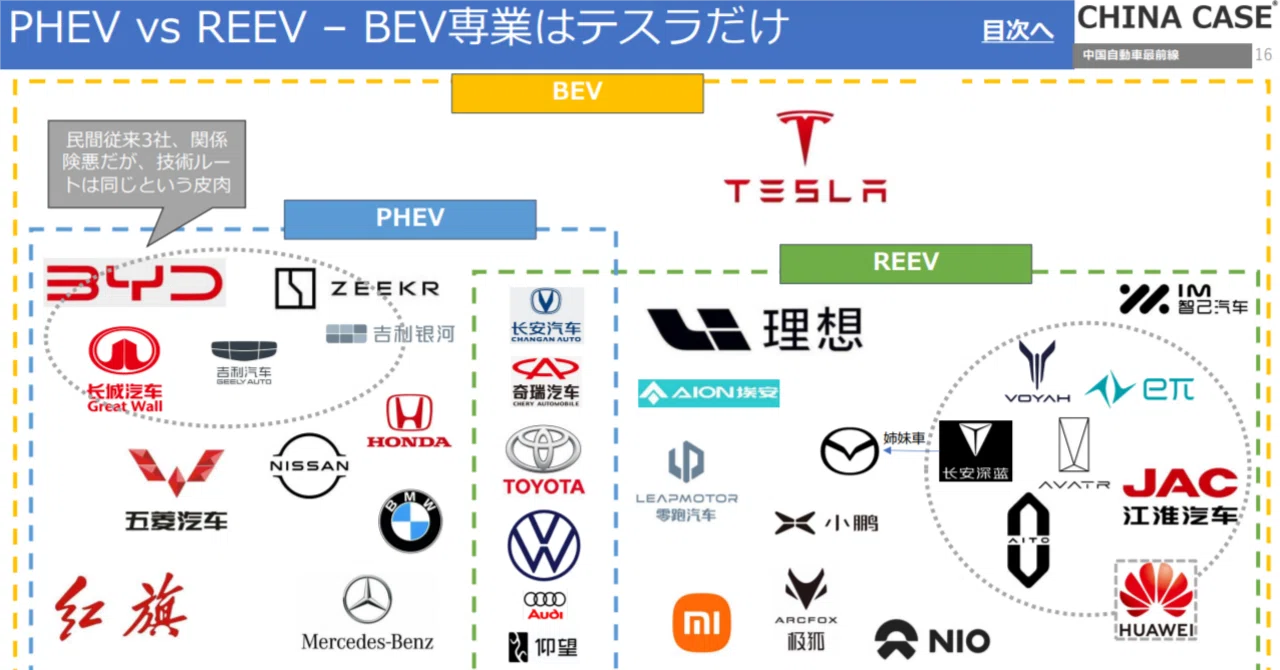 中国でBEV専業はとうとうテスラだけ、各社でREEV展開活発に｜CHINA CASE