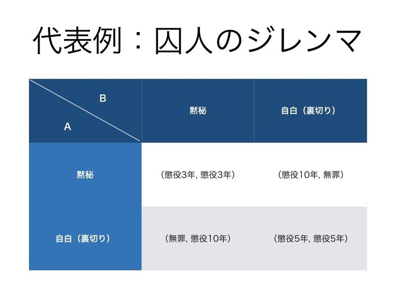 ディ ニーアプリのゲーム理論 経済学のへぇ って話 Note