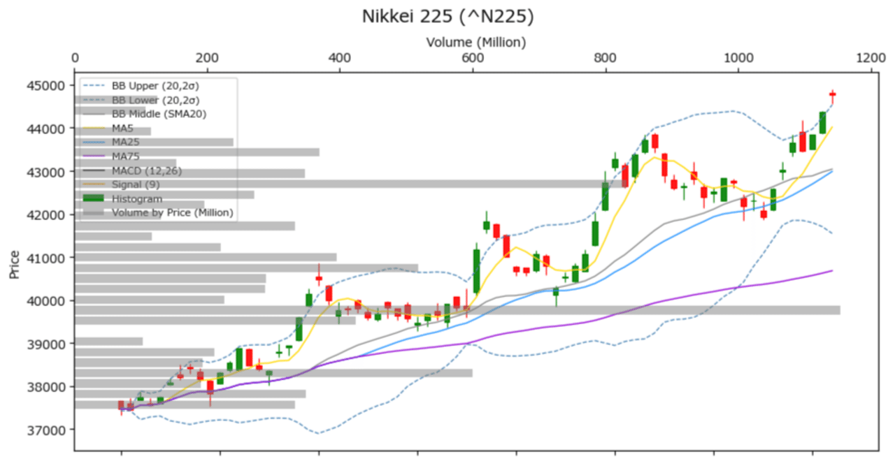 日足チャート分析｜週明けの日経平均株価予想｜tara_otarara