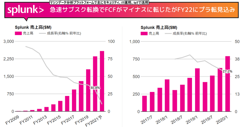 Splunk(スプランク)決算Q4'20は引き続き急速なクラウド/サブスクシフトでキャッシュフローはマイナスに転じたままだが、FY22にプラ転見込み。サブスクARRは+80%成長(NASDAQ:SPLK)