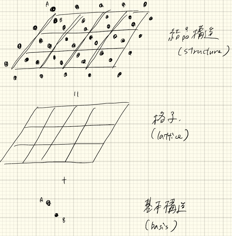物性物理学1 2 物質の構造 Yukishiomi Note 物性物理学1 2 物質の構造 Yukishiomi Note