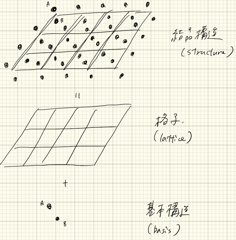 物性物理学１ ２ 物質の構造 Yukishiomi Note
