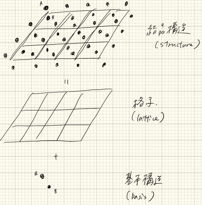 逆 格子 ベクトル