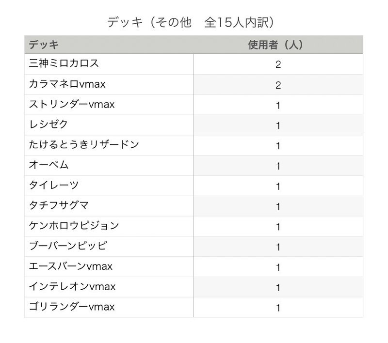無料で読めます 愛知 団ポケ 3 3 21 参加者94名 反逆クラッシュ環境大会レポート 全デッキ分布 優勝 ベスト16デッキレシピ有り シャリン Note 無料で読めます 愛知 団ポケ 3 3 21 参加者94名 反逆クラッシュ環境大会レポート 全デッキ分布 優勝 ベスト16デッキレシピ有り シャリン Note