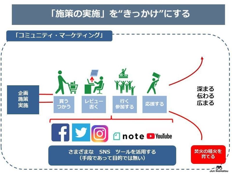 情報発信学で読み解くコミュニティと空間ビジネス 第３部 情報評価 経済社会の新しいビジネスモデルを考察する Jun Ikematsu 池松潤 Note