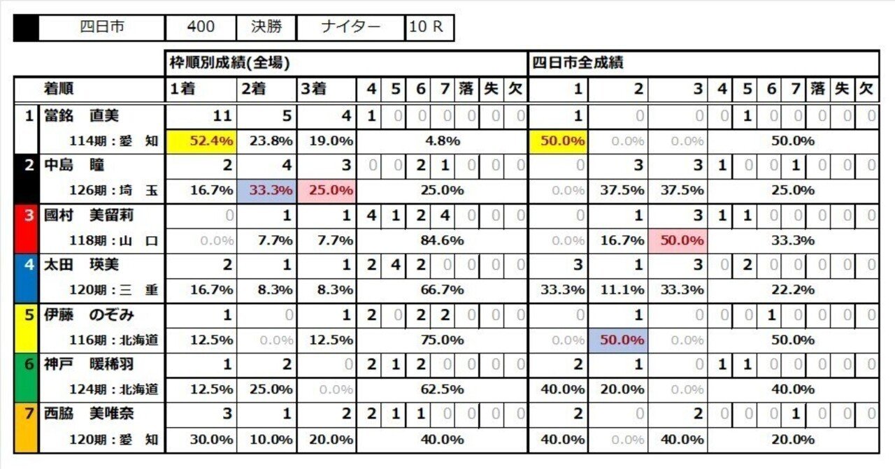 ガールズケイリン予想】 9/15(月)四日市ナイター10R（決勝