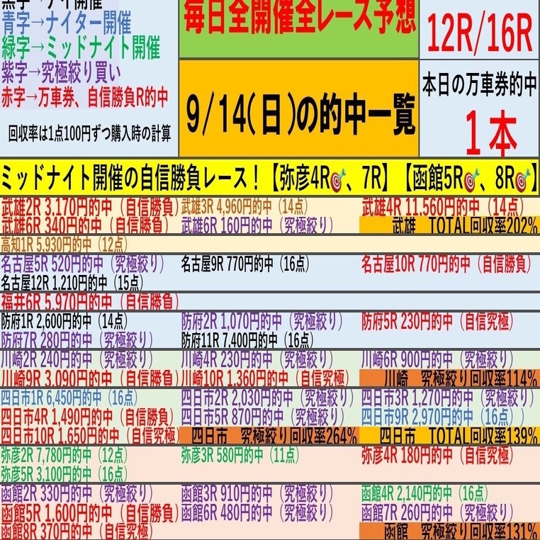 函館初日開催は究極絞り回収率131%😊9/14（日